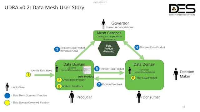 Innovation Connect | Army Office of Data, Engineering, and Software | 13 September 2023 смотреть онлайн