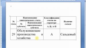 Счет 29 "Обслуживающие производства и хозяйства" | Бухгалтерский учет | Бухгалтерия | Бухучет