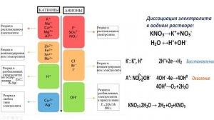 Электролиз раствора нитрата калия
