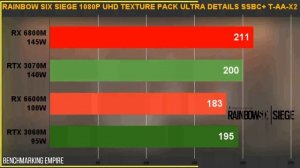 RX 6600M 100W VS RX 6800M 145W VS RTX 3060 95W VS RTX 3070 140W ON 1080P WHO IS THE BEST
