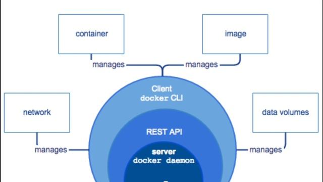 What Is Docker | Docker Tutorial For Beginners