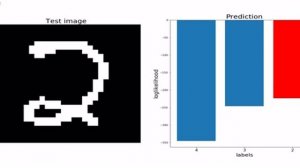 Expectation Maximization (EM) |  Berniulli Mixture Model (BMM) | MNIST