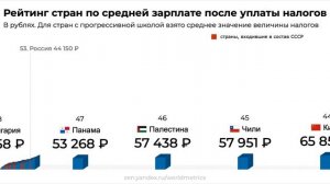Рейтинг стран по средней зарплате после уплаты налогов (в рублях)