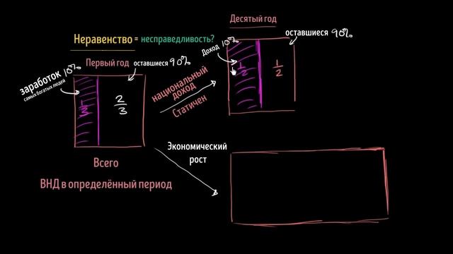 Неужели растущее неравенство в доходах означает что-то плохое? | Макроэкономика