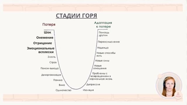 Горе стадии. Этапы переживания горя. Пять стадий горя. 5 Стадий переживания горя. Пять стадий принятия горя.