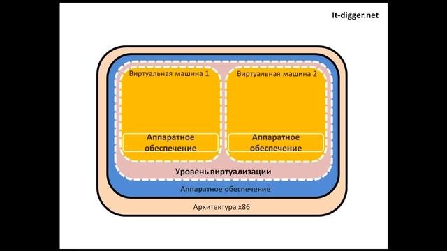 Что такое виртуализация