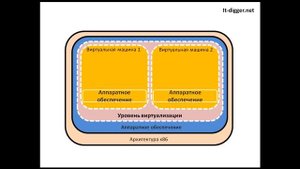 Что такое виртуализация