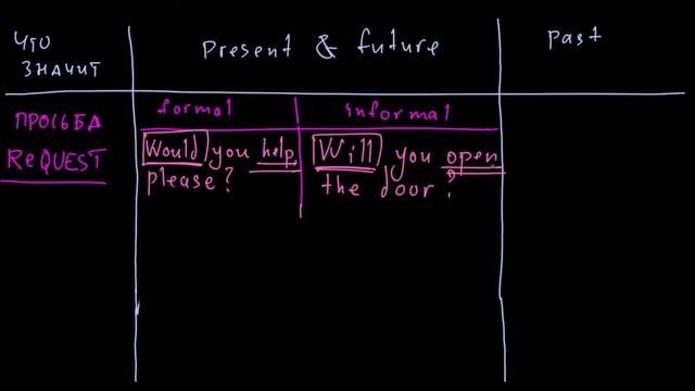 Модальные глаголы SHALL, WILL, WOULD
