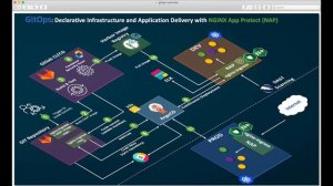 Part 1/3 - GitOps with NGINX App Protect - Overview