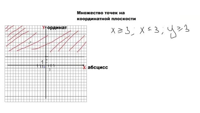 Алгебра 7 класс - Множество точек на координатной плоскости