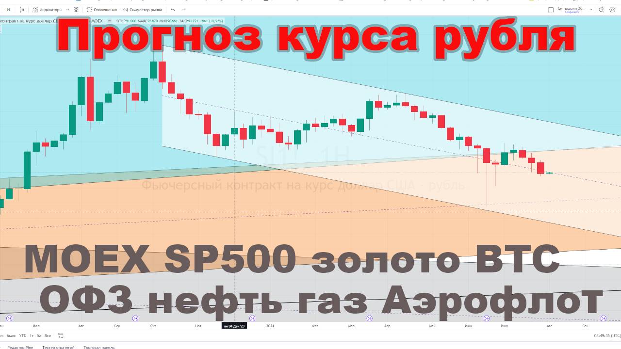 Прогноз курса рубля, Индекс Мосбиржи, Аэрофлот, золото, SP500, BTC, нефть и газ.