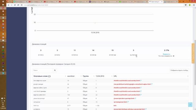 Rush Analytics – регулярная проверка