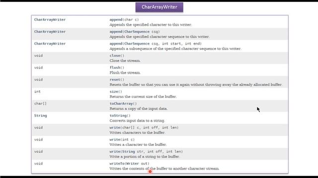 What is CharArrayWriter in Java? | Java IO | Java Tutorial