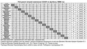 Пятьдесят второй чемпионат СССР по футболу. 1989 год.mp4