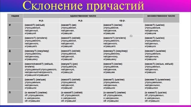 Причастие. Действительные и страдательные причастия. Склонение и суффиксы причастий. Русский язык