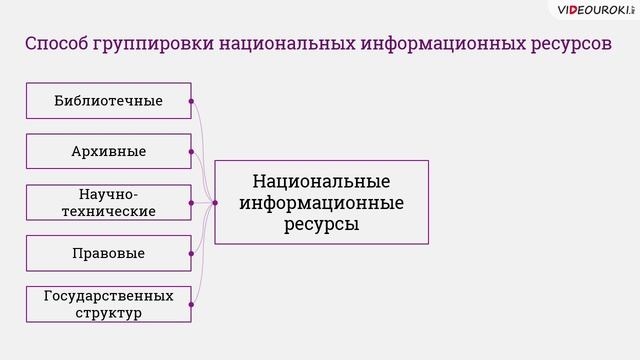 11 класс. 32. Социальная информатика. информационные ресурсы