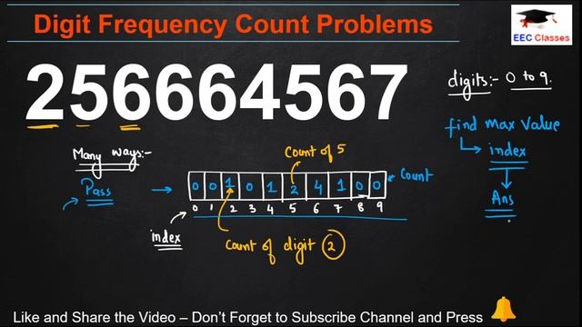 Digit Frequency Count Problems | Most Frequent Digit in a Number | Java logical Building Programs