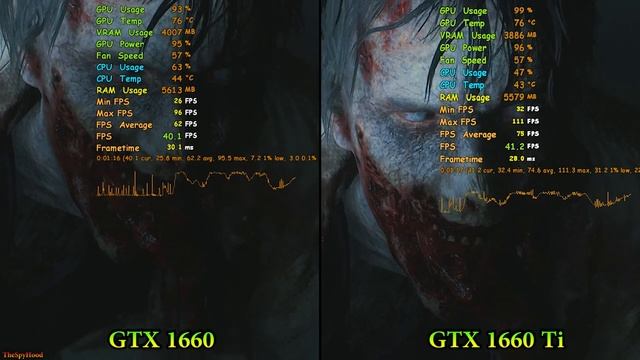 GTX 1660 vs GTX 1660 Ti | Tested in 7 PC Games in 1080p | Intel Core i3 8100 @3.6GHz
