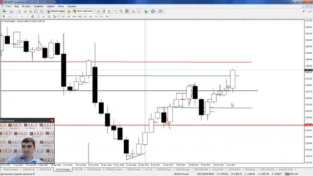 Разбор торговой недели №15 c Гаценко Андреем смотреть онлайн
