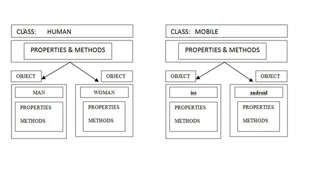 CLASS OBJECTS Real Time Java Examples