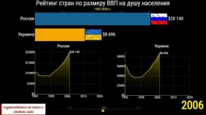 Россия & Украина.  Сравнение ВВП на душу населения. Гонка рейтингов. Инфографика