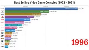 Статистика   Лучшие продажи игровых консолей 1972 - 2021