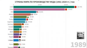 Производство меда по странам