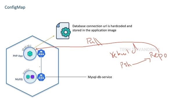 3. Kubernetes ConfigMap & Secrets | Kubernetes Malayalam Tutorial