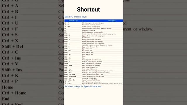 BASIC SHORTCUTS FOR PC #coding #html #codingworld #css #javascript #python #keyboard #elvishyadav