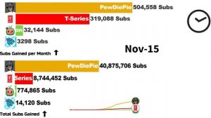 PewDiePie vs Cocomelon vs T-Series vs MrBeast - Sub Count History (+Future) [2006-2022]