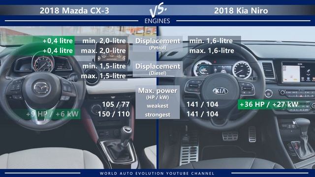 2018 Mazda CX-3 vs 2018 Kia Niro (technical comparison) смотреть онлайн