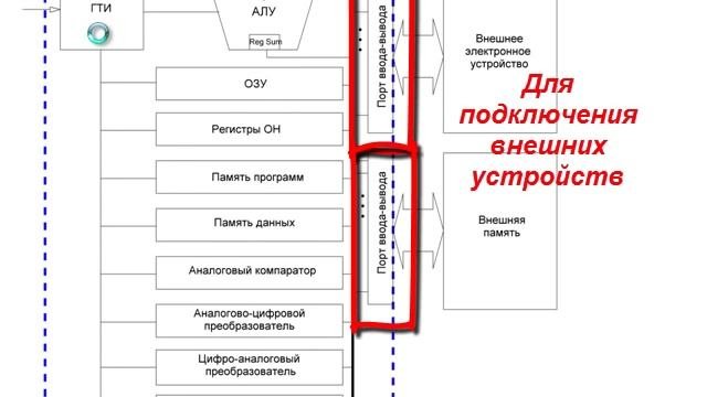 Что такое микроконтроллер
