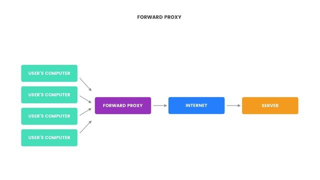 What is reverse proxy and how it works | Reverse proxy | Forward proxy смотреть онлайн