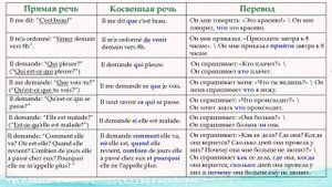 Урок#152: Прямая и косвенная речь / Discours direct et indirect. Французский язык