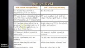 JVM vs DVM