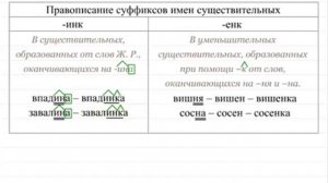 Правописание суффиксов имен существительных. Орфография 10