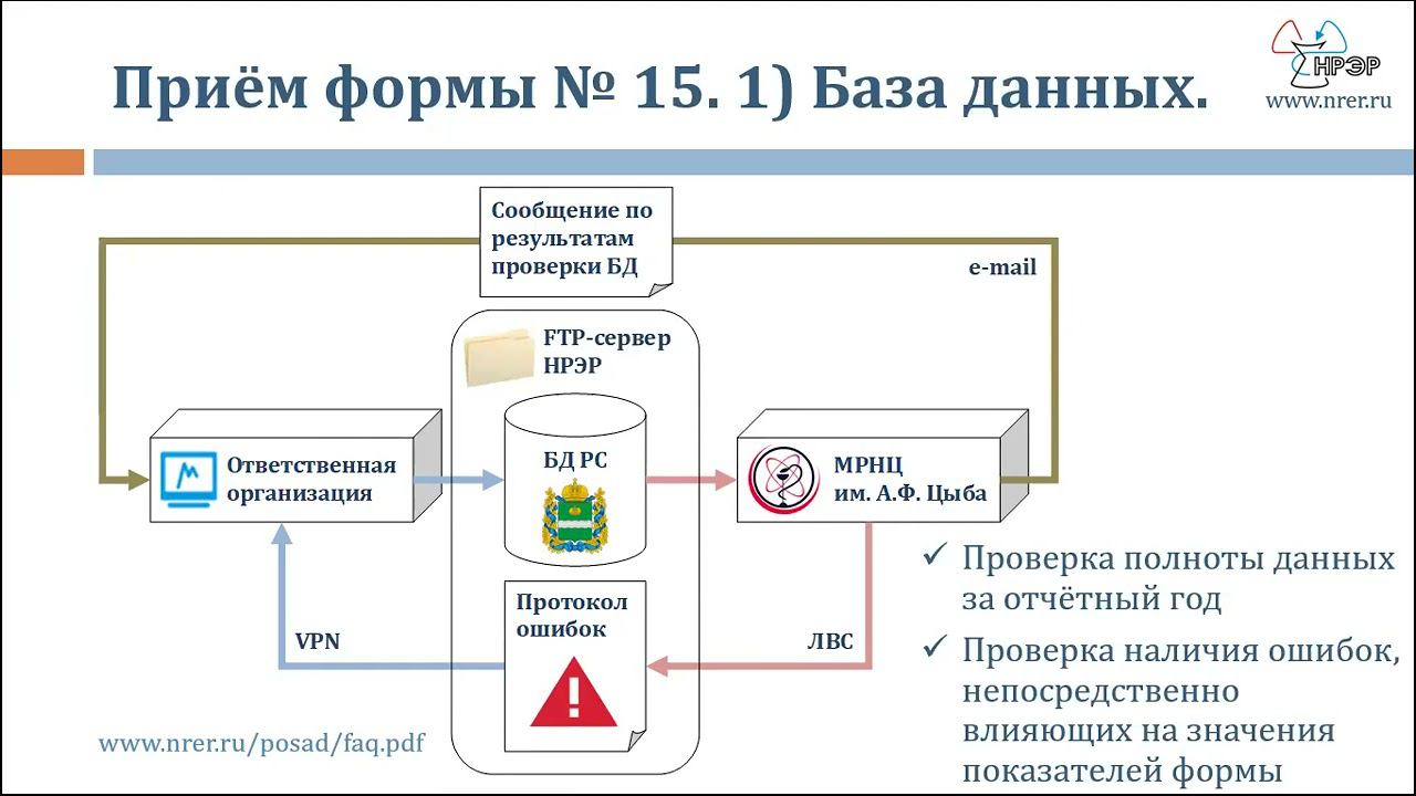 WEB-семинар по вопросам подготовки и сдачи годовых статистических отчетов за 2022 год. (День 2)