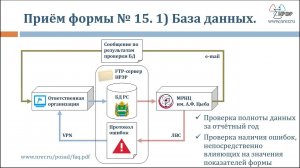 WEB-семинар по вопросам подготовки и сдачи годовых статистических отчетов за 2022 год. (День 2)