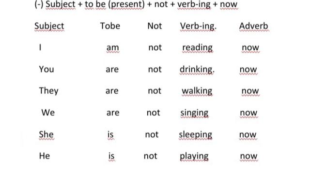 Present Continuous Tense in Negative Form смотреть онлайн
