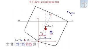 4. Плечи остойчивости