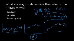 Analytics Interview Q&A | Time Series | ARIMA Models