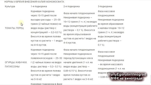 ? СТОЙТЕ! Не вносите СТОЛЬКО МОНОФОСФАТА КАЛИЯ! Зачем такие ОГРОМНЫЕ ДОЗИРОВКИ? Достаточно одной...