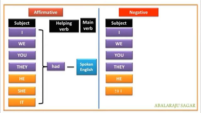 past perfect tense, learn past perfect tense, learn English grammar, tense смотреть онлайн