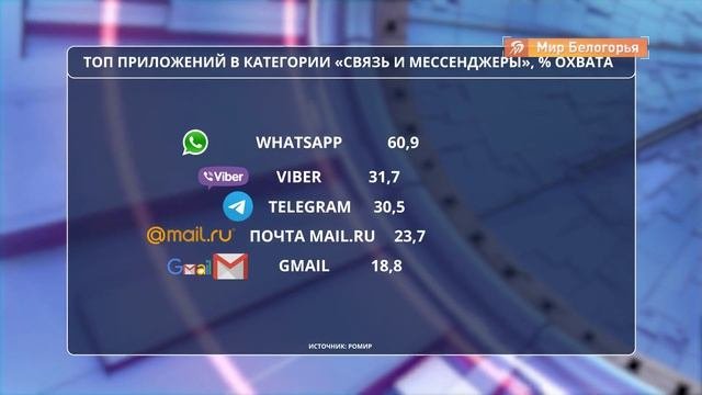 Какой мессенджер самый популярный у россиян