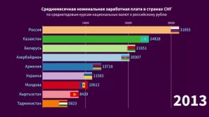 Среднемесячная номинальная заработная плата в странах СНГ