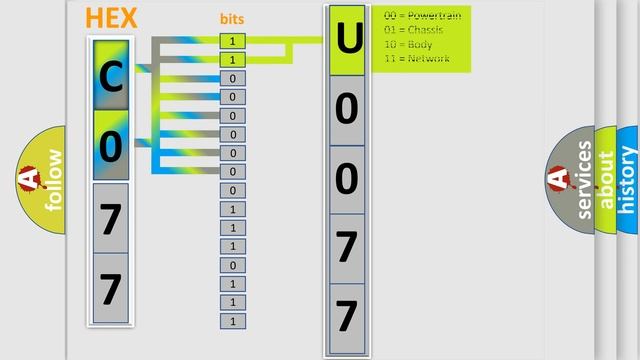 DTC GMC U0077-00 Short Explanation