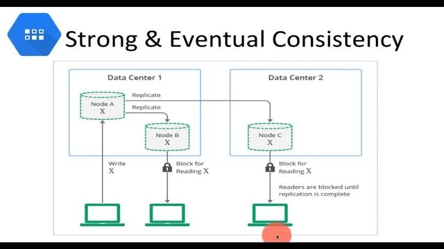 Google Cloud Platform GCP Architect Part 2 смотреть онлайн
