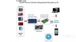 Raspberry PI 3 умный дом
