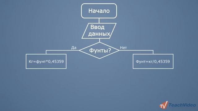 Создание алгоритма. Блок-схемы в Small Basic (7/19)