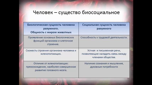 Биология. 9 класс. Биосоциальная сущность человека. Людмила Ивановна. Profi-Teacher.ru